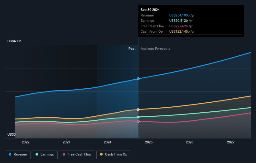 Microsoft Earnings and Revenue Growth