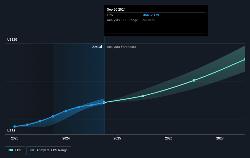 Microsoft Future Earnings Per Share Growth