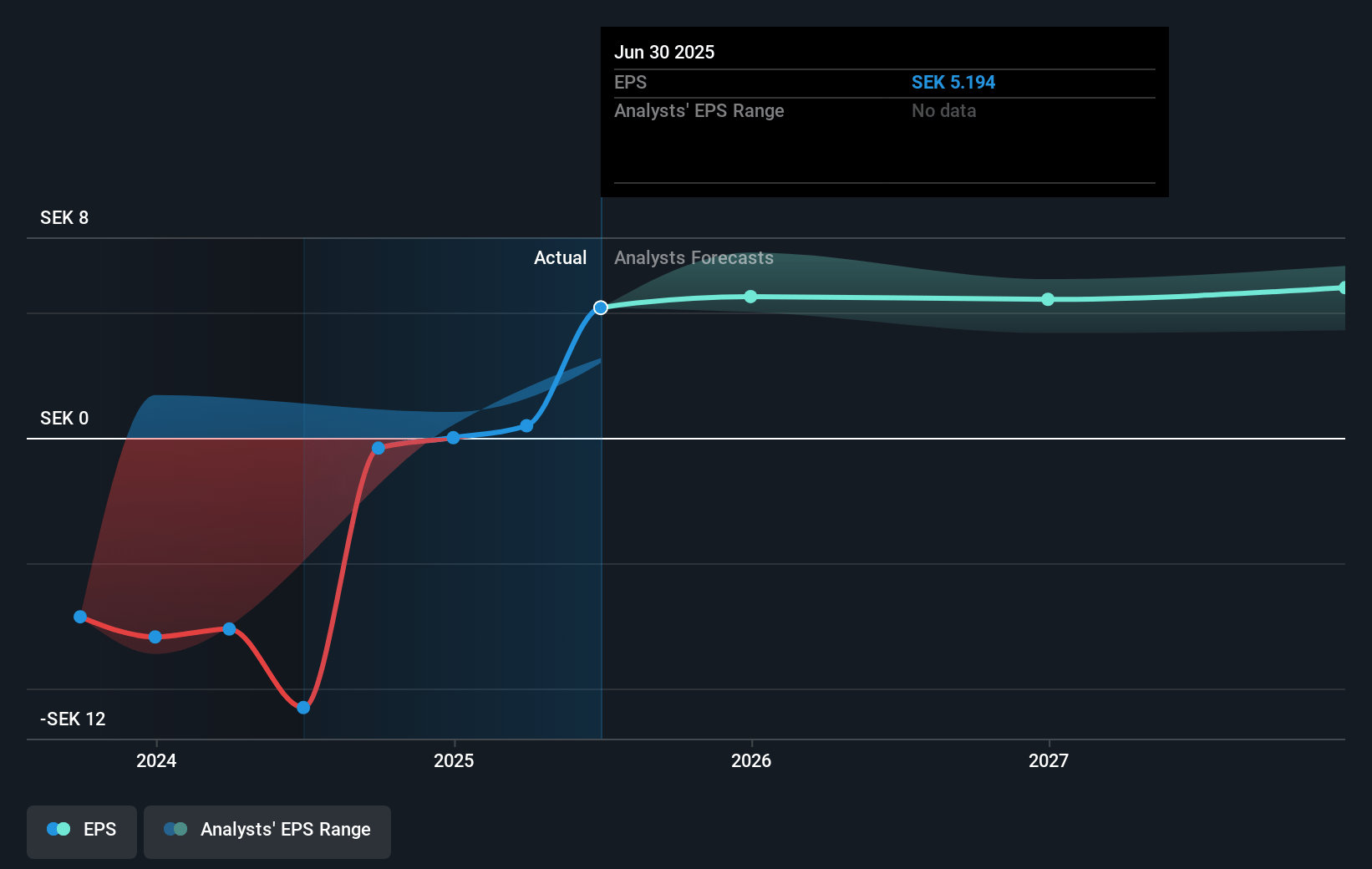 Telefonaktiebolaget LM Ericsson Future Earnings Per Share Growth