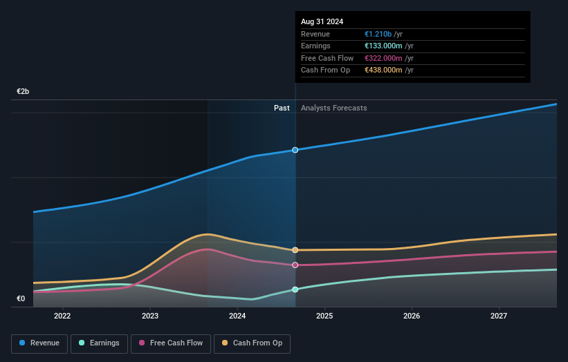 Pluxee Earnings and Revenue Growth