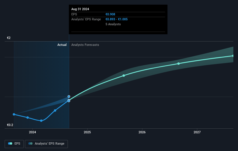 Pluxee Future Earnings Per Share Growth