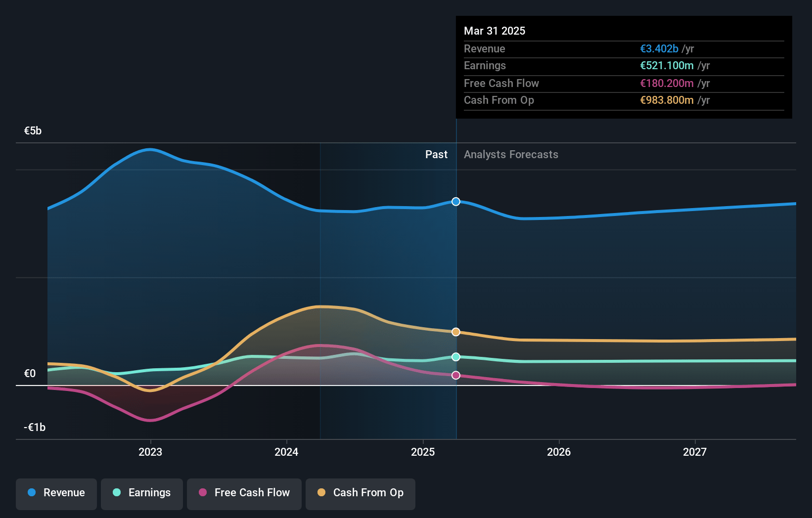 EVN Earnings and Revenue Growth