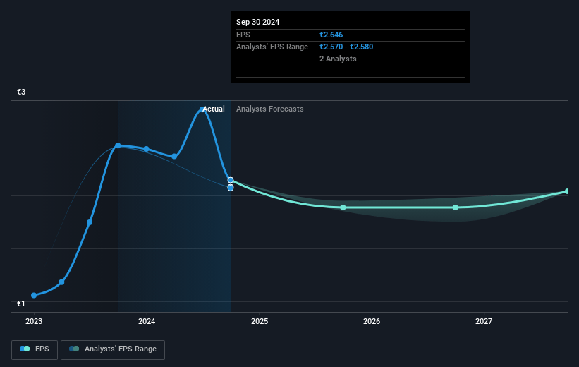 EVN Future Earnings Per Share Growth