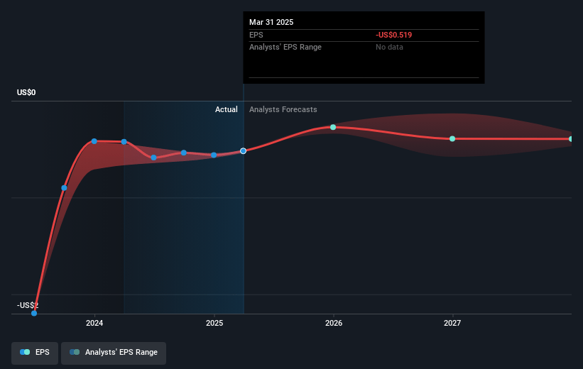 Opendoor Technologies Future Earnings Per Share Growth