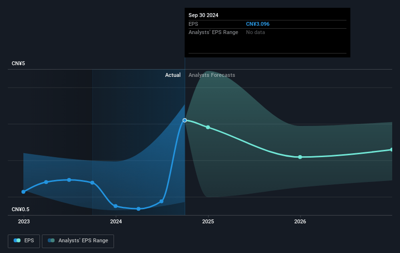 China Life Insurance Future Earnings Per Share Growth