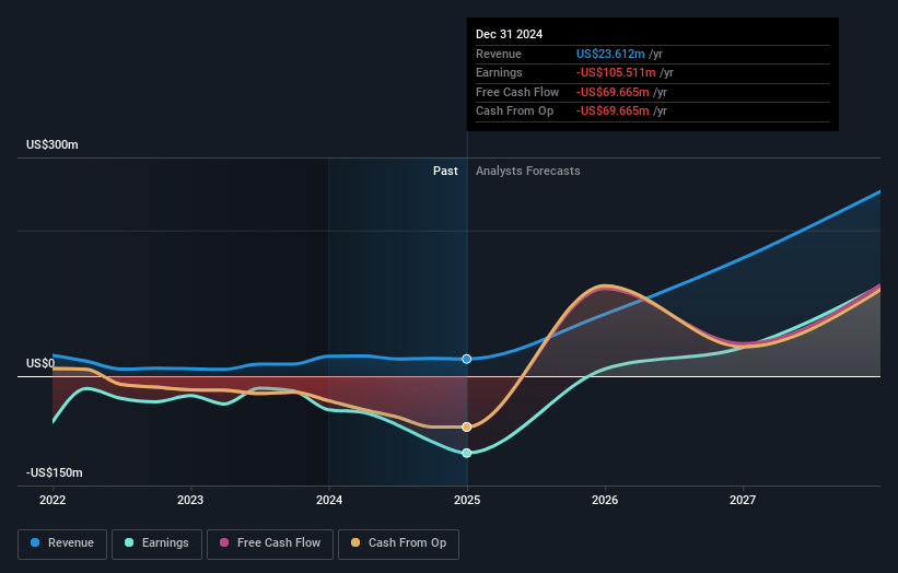 Zevra Therapeutics Earnings and Revenue Growth
