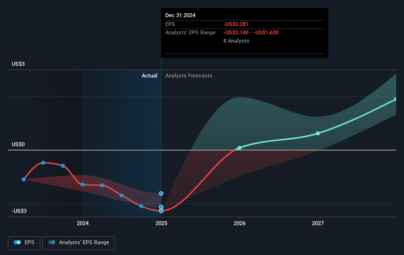 Zevra Therapeutics Future Earnings Per Share Growth