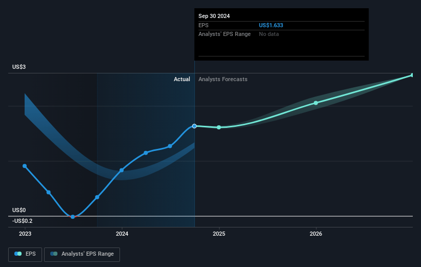 Avient Future Earnings Per Share Growth