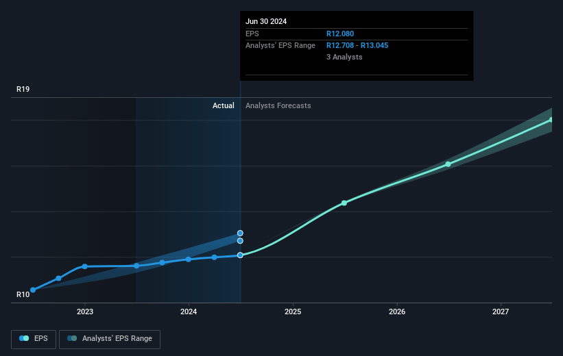 Shoprite Holdings Future Earnings Per Share Growth