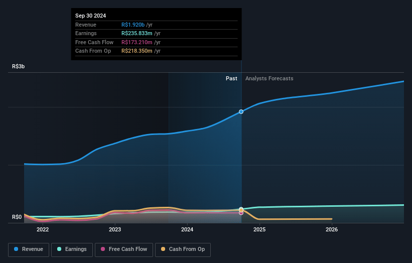 Tegma Gestão Logística Earnings and Revenue Growth