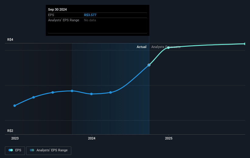 Tegma Gestão Logística Future Earnings Per Share Growth