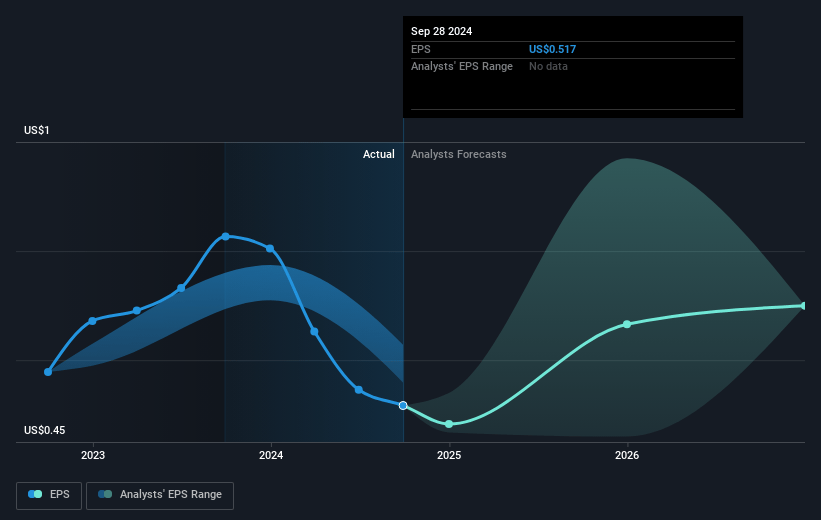 Grocery Outlet Holding Future Earnings Per Share Growth