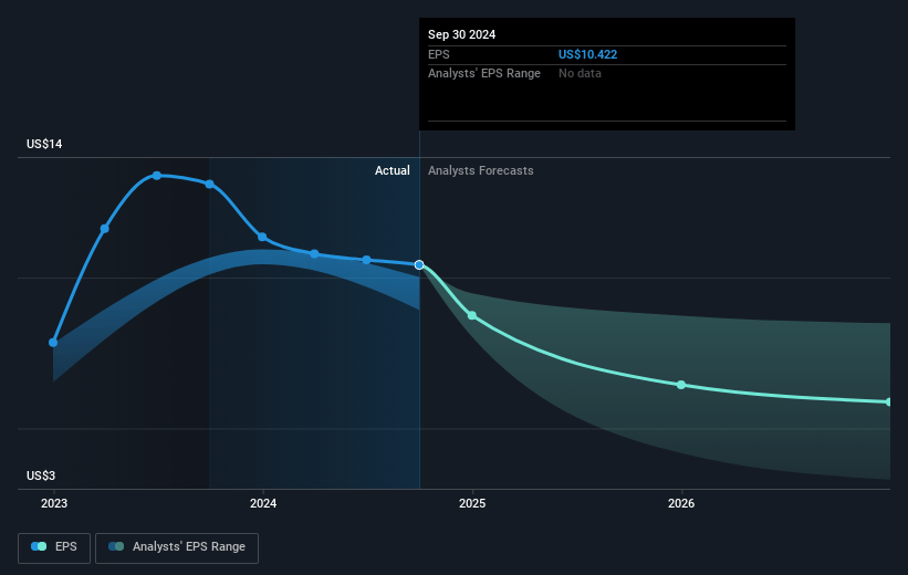 International Seaways Future Earnings Per Share Growth