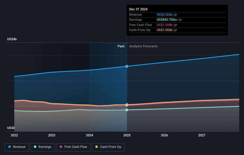 Check Point Software Technologies Earnings and Revenue Growth