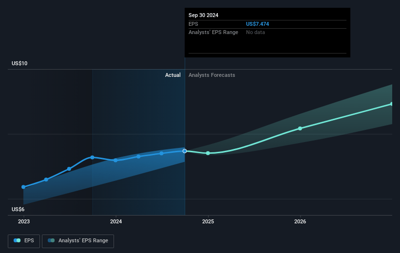 Check Point Software Technologies Future Earnings Per Share Growth