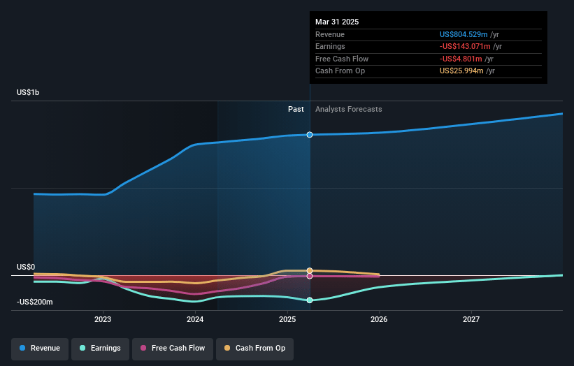 Orthofix Medical Earnings and Revenue Growth