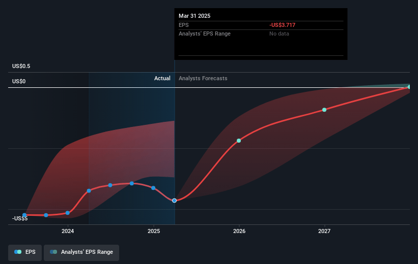 Orthofix Medical Future Earnings Per Share Growth