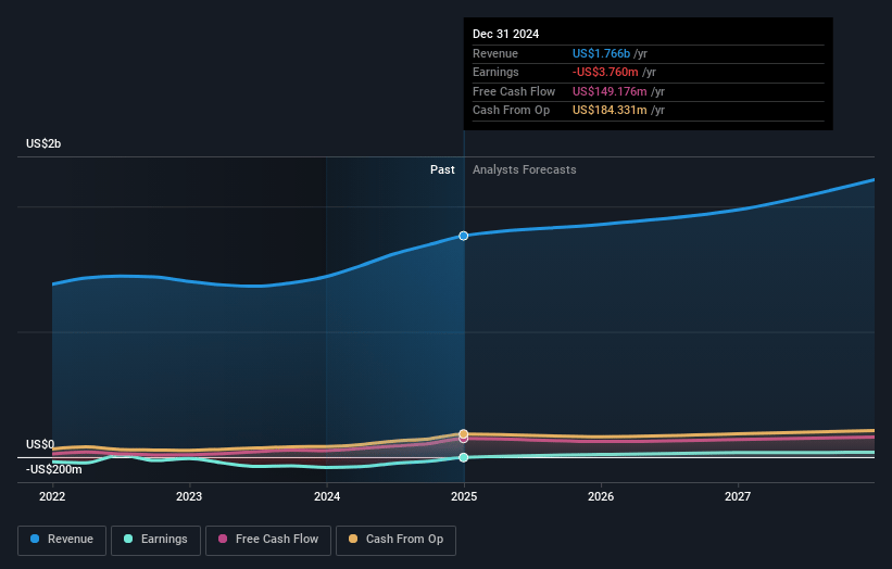 Taboola.com Earnings and Revenue Growth