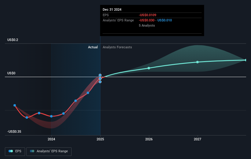 Taboola.com Future Earnings Per Share Growth