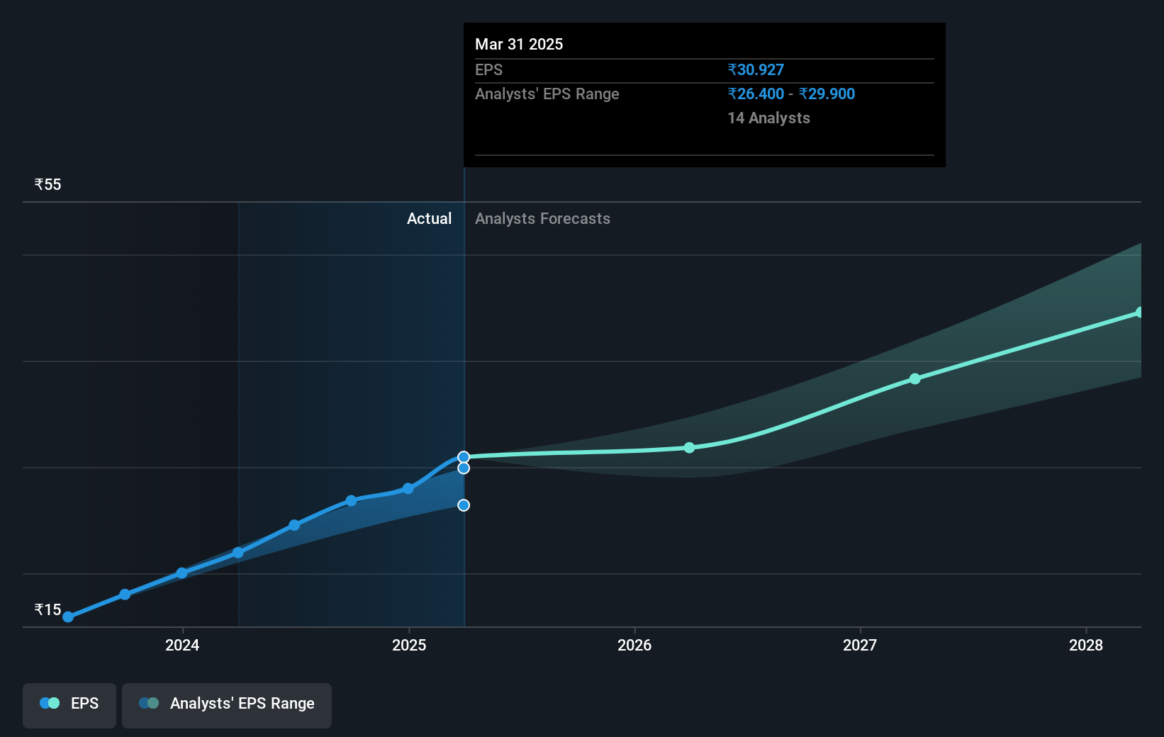 KPIT Technologies Future Earnings Per Share Growth