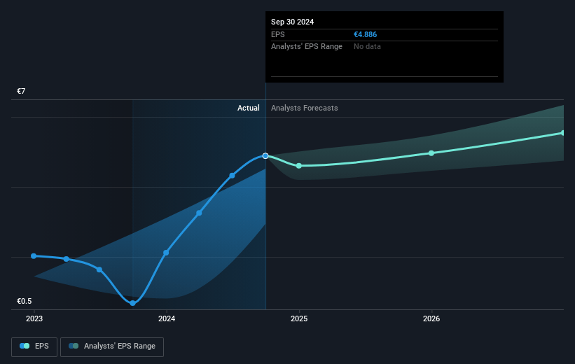 MBB Future Earnings Per Share Growth