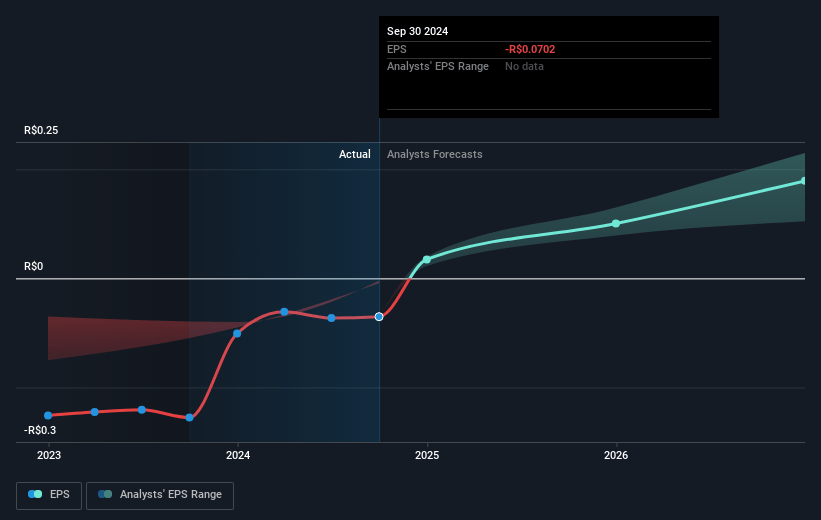 Hapvida Participações e Investimentos Future Earnings Per Share Growth