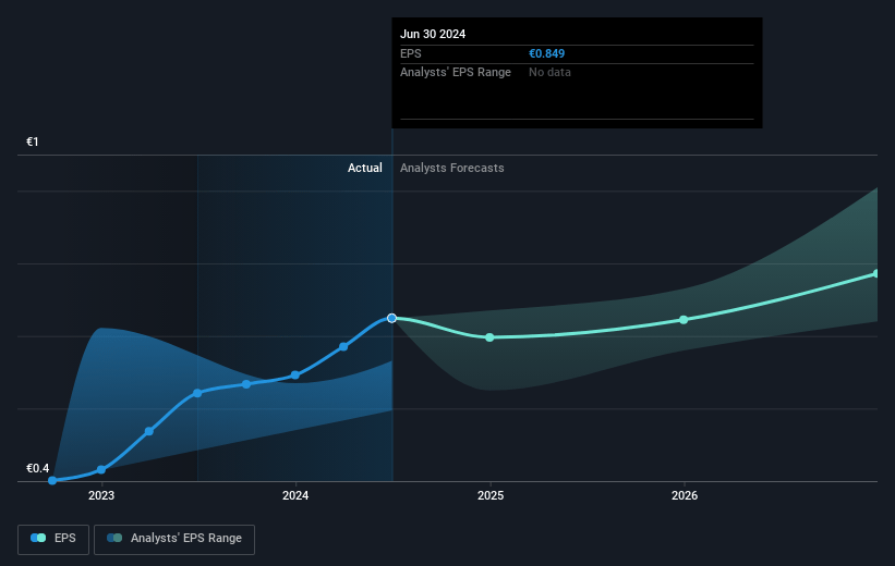 Universal Music Group Future Earnings Per Share Growth