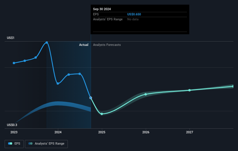 Cipher Pharmaceuticals Future Earnings Per Share Growth