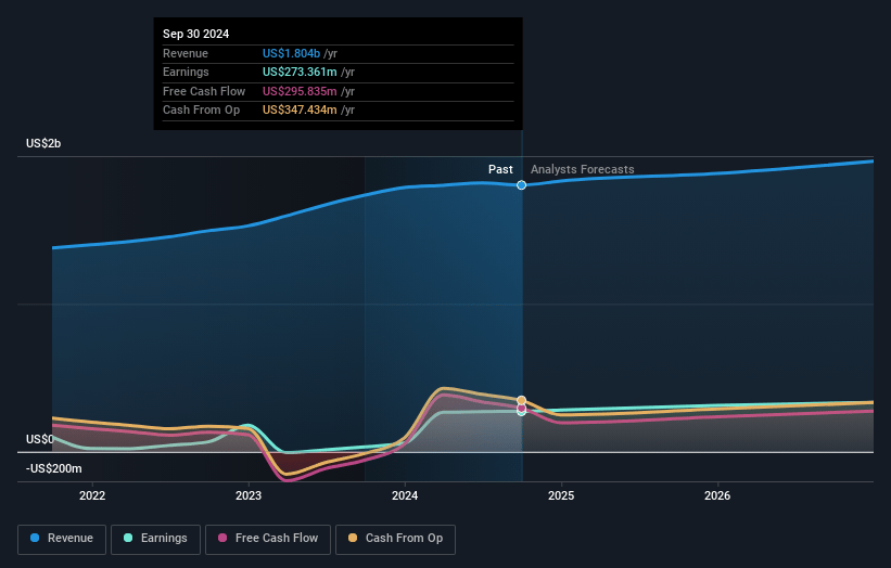 MSA Safety Earnings and Revenue Growth