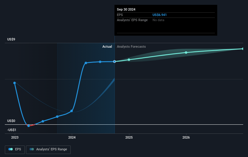 MSA Safety Future Earnings Per Share Growth