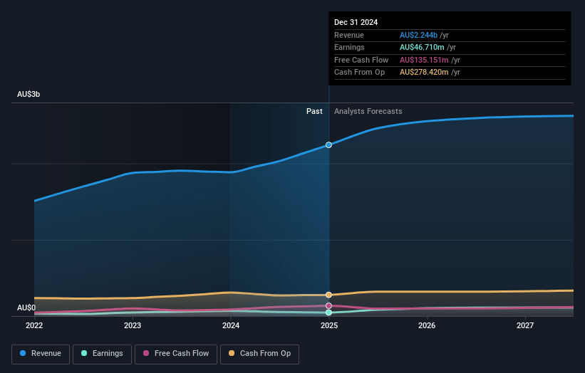 Macmahon Holdings Earnings and Revenue Growth