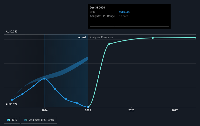 Macmahon Holdings Future Earnings Per Share Growth