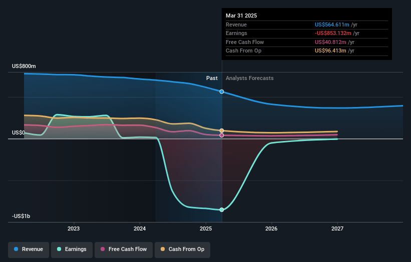 Chegg Earnings and Revenue Growth