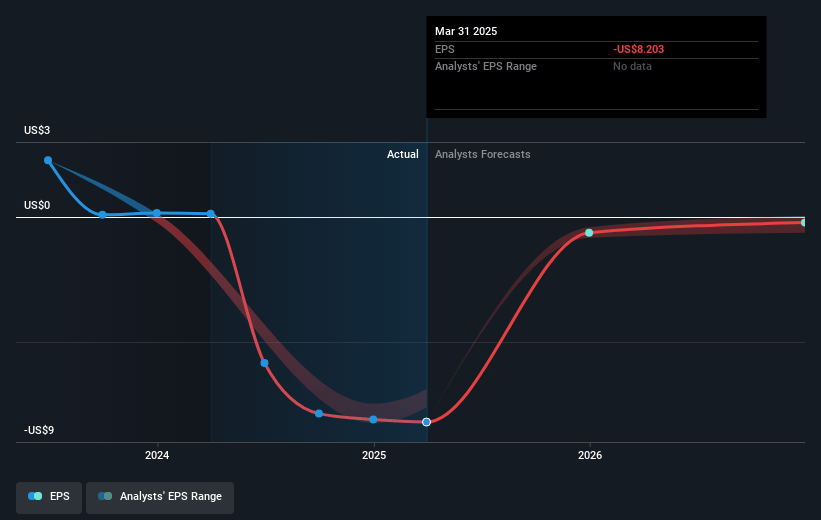 Chegg Future Earnings Per Share Growth