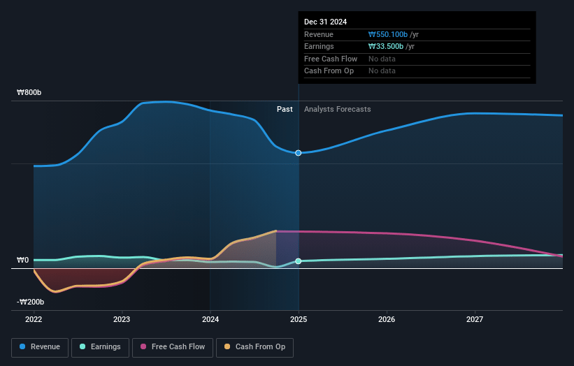 Studio Dragon Earnings and Revenue Growth