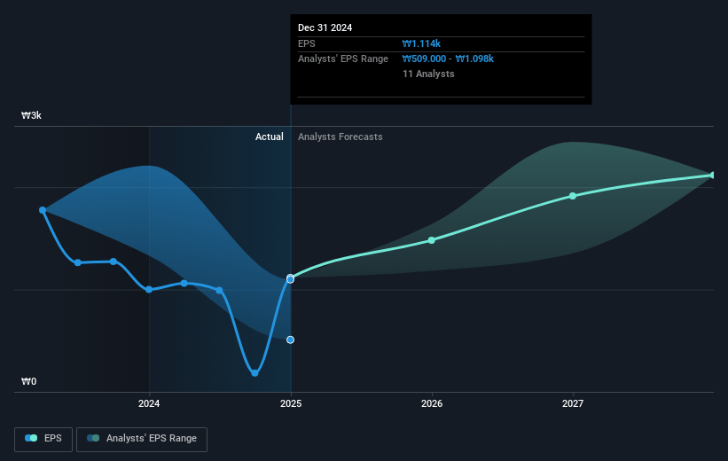 Studio Dragon Future Earnings Per Share Growth