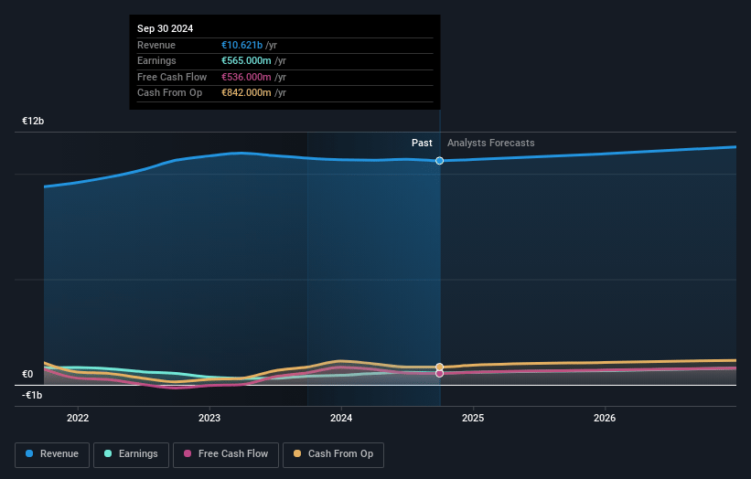 Akzo Nobel Earnings and Revenue Growth