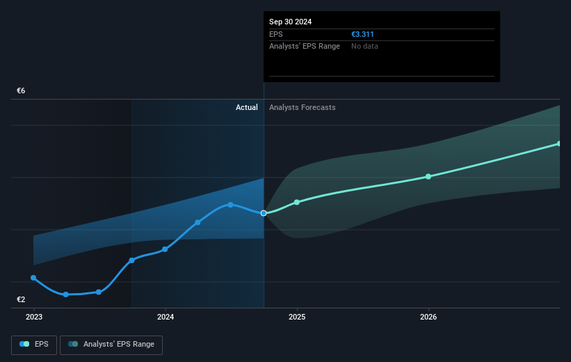 Akzo Nobel Future Earnings Per Share Growth