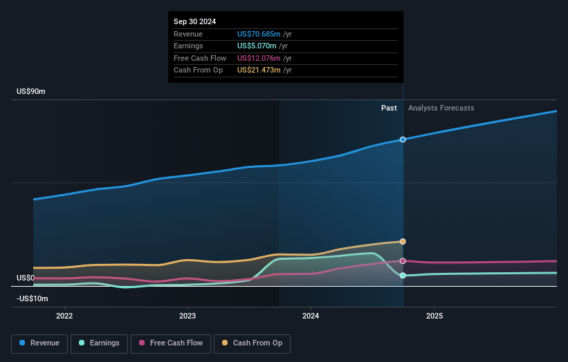 Red Violet Earnings and Revenue Growth