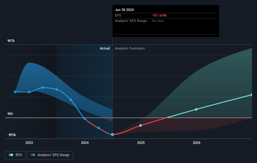 Ecopro BM Future Earnings Per Share Growth