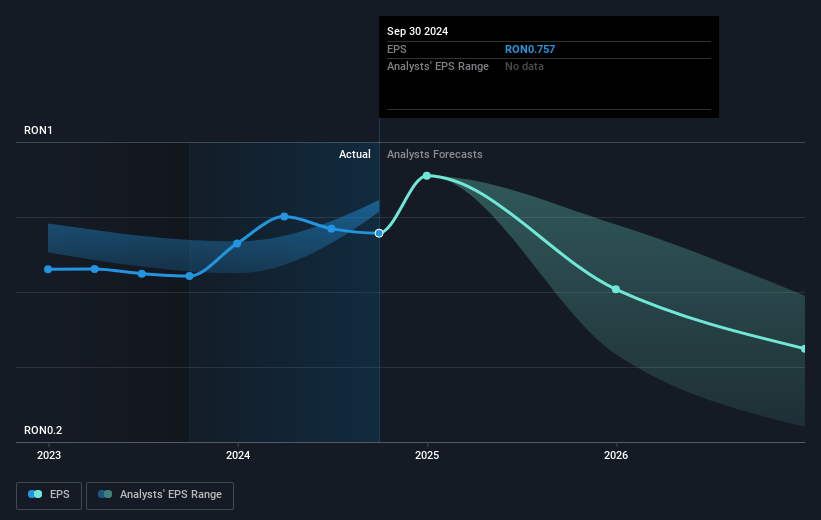 SNGN Romgaz Future Earnings Per Share Growth