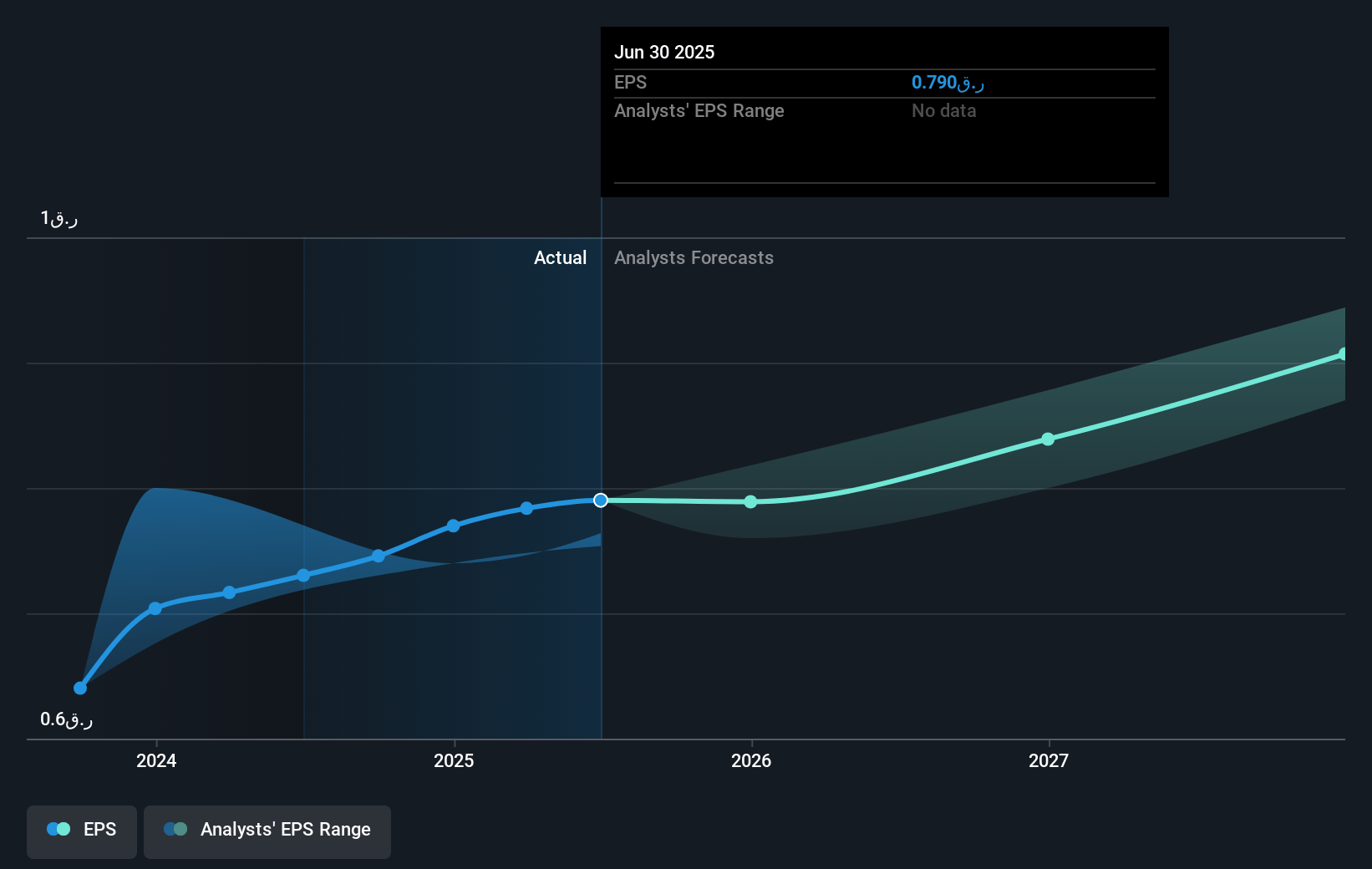 Qatar International Islamic Bank (Q.P.S.C) Future Earnings Per Share Growth