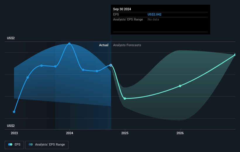 Chicago Atlantic Real Estate Finance Future Earnings Per Share Growth