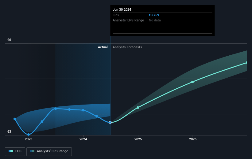 Kerry Group Future Earnings Per Share Growth