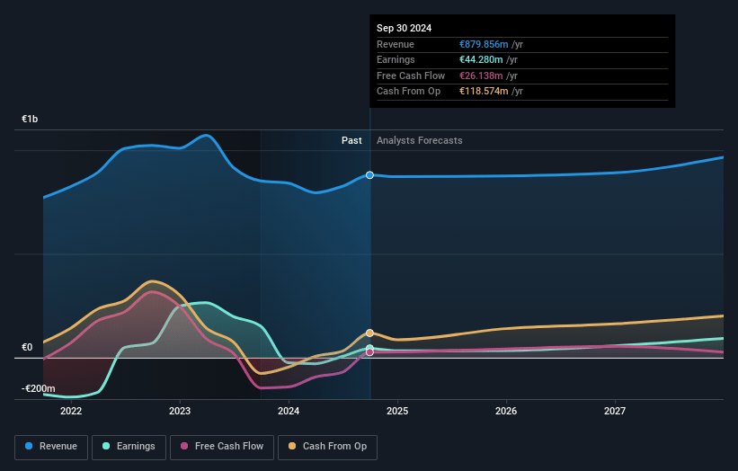 ENCE Energía y Celulosa Earnings and Revenue Growth