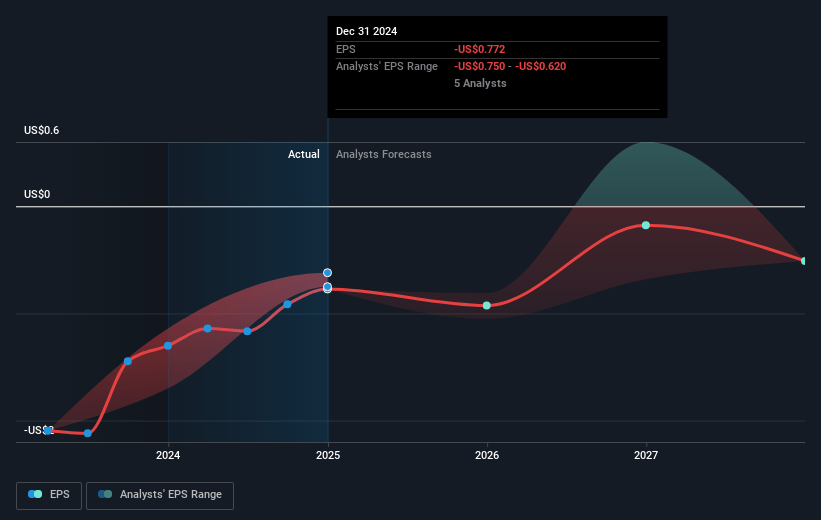 Beam Global Future Earnings Per Share Growth