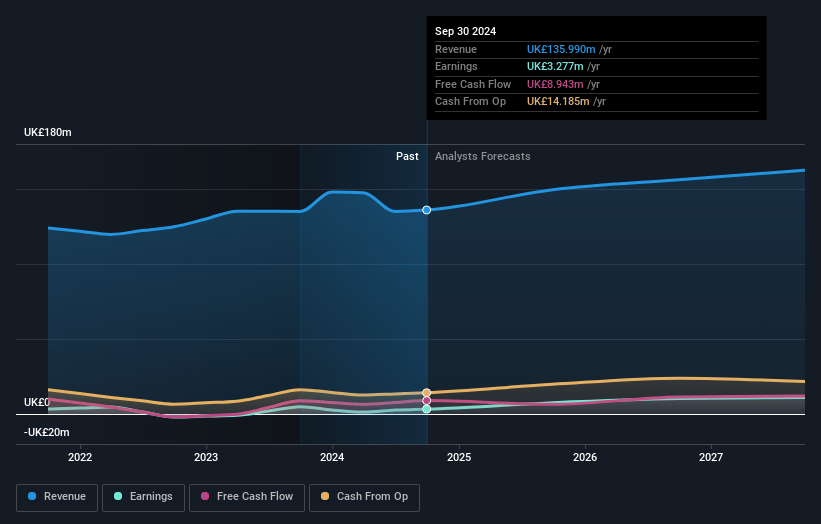 Gooch & Housego Earnings and Revenue Growth