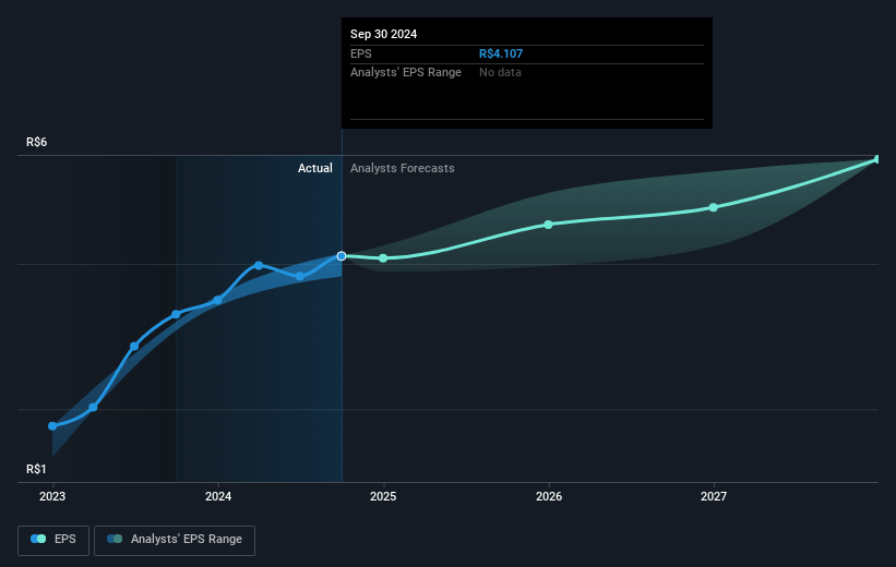 Porto Seguro Future Earnings Per Share Growth