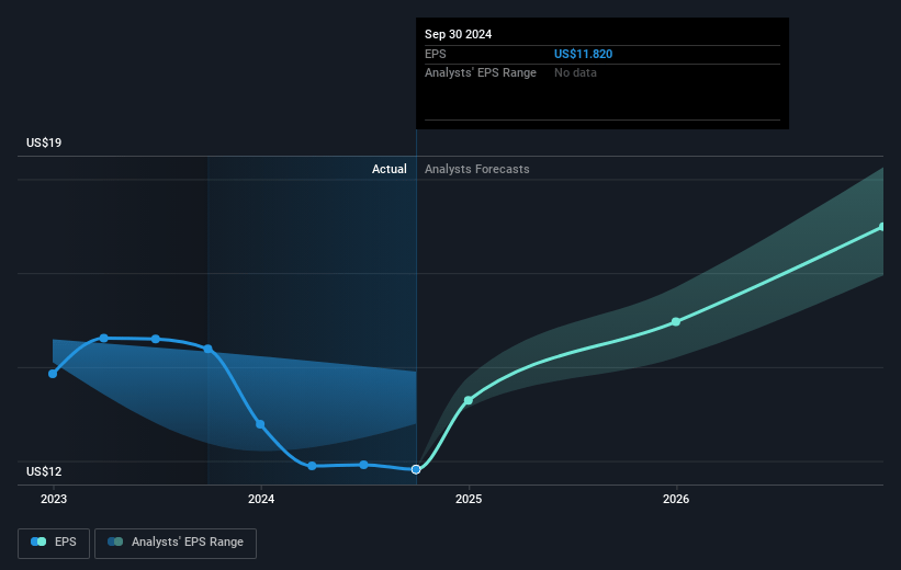 PNC Financial Services Group Future Earnings Per Share Growth