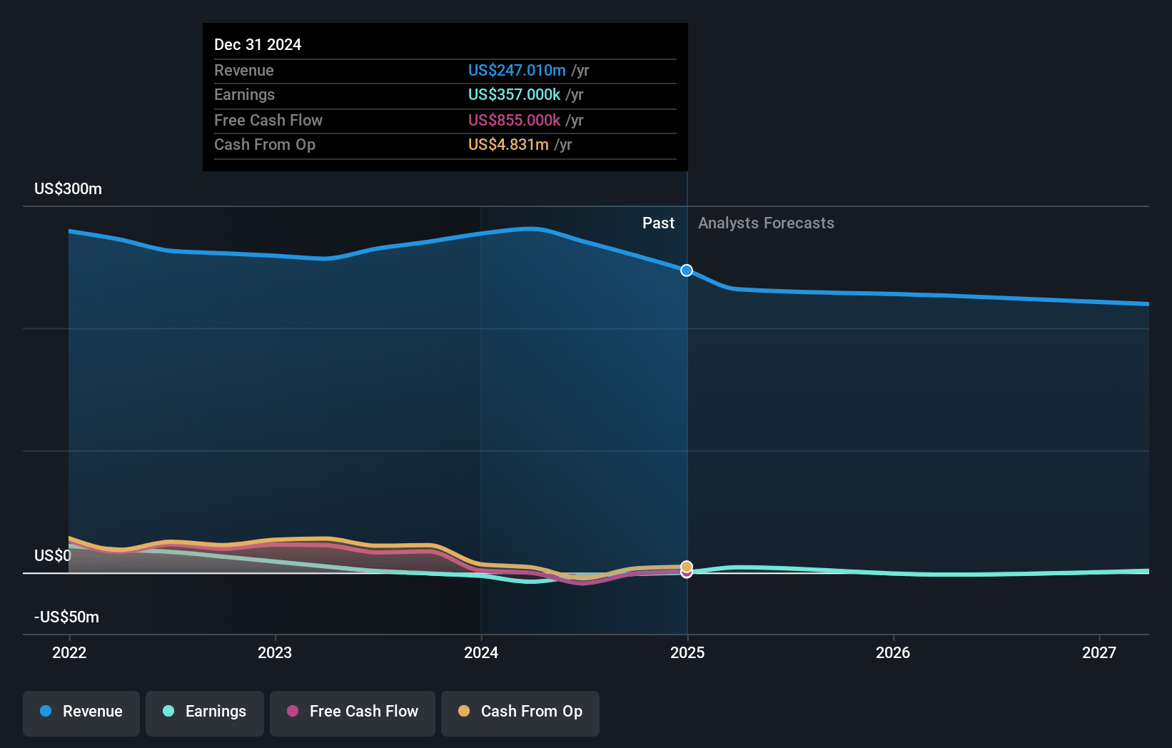 PetMed Express Earnings and Revenue Growth